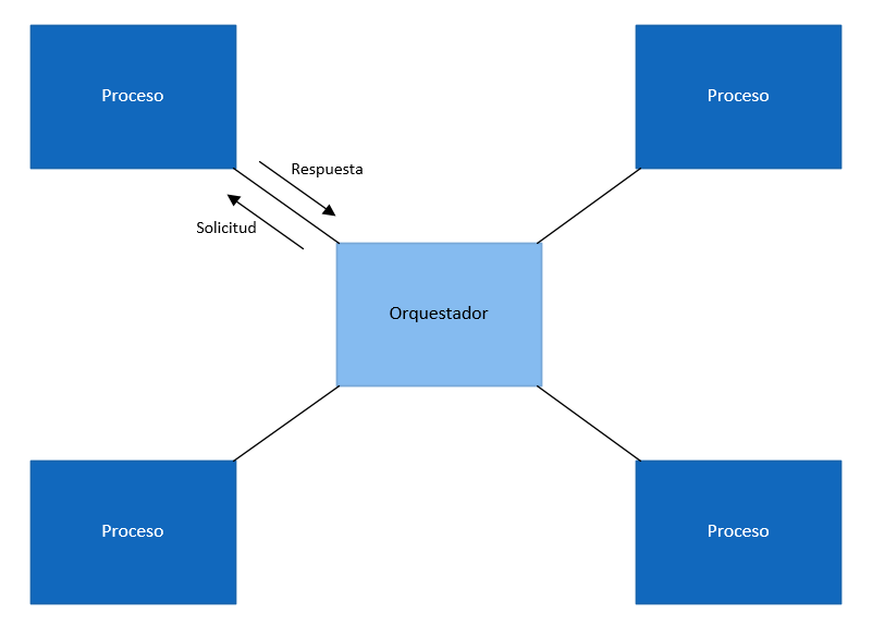 software de orquestación de procesos financieros